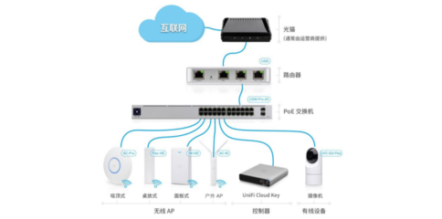 AC+AP全屋WiFi改造实战与UniFi评测 打造无缝漫游，轻松驾驭智能家居
